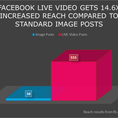 Why NOW is the Best Time to Start Using Facebook LIVE Streaming Video for Your Business