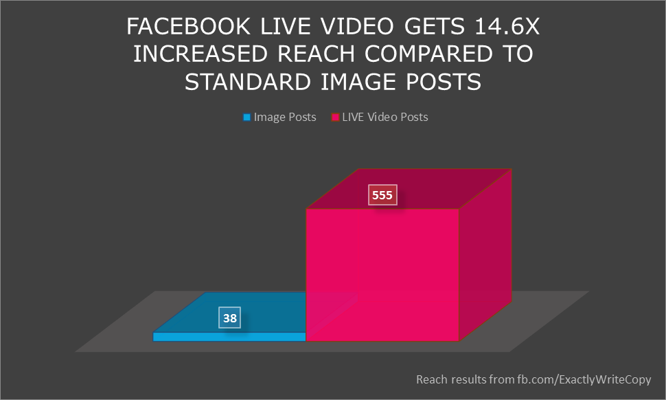 FB LIVE Streaming Video increased reach chart
